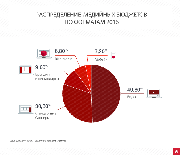 Формат 2016. Доля бюджета на медийную рекламу. Рекламный бюджет медийного рекламного агентства. Медийная реклама, доля бюджетов по отраслям. Медийная популярность.