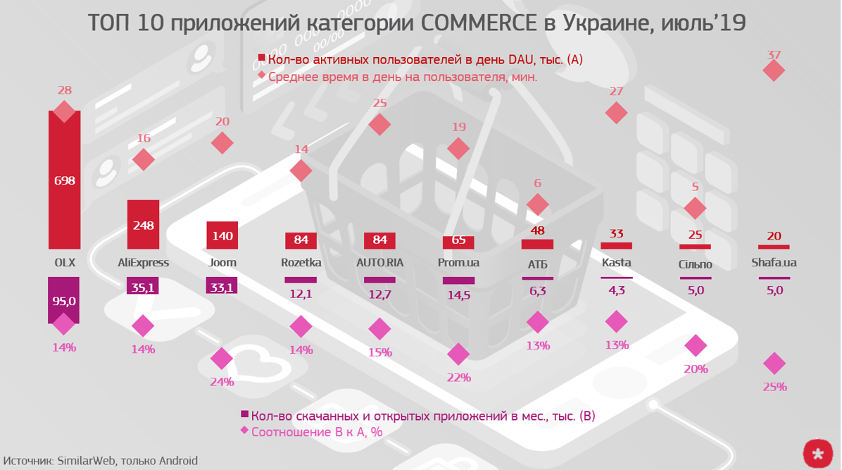 top shopping app Ukraine