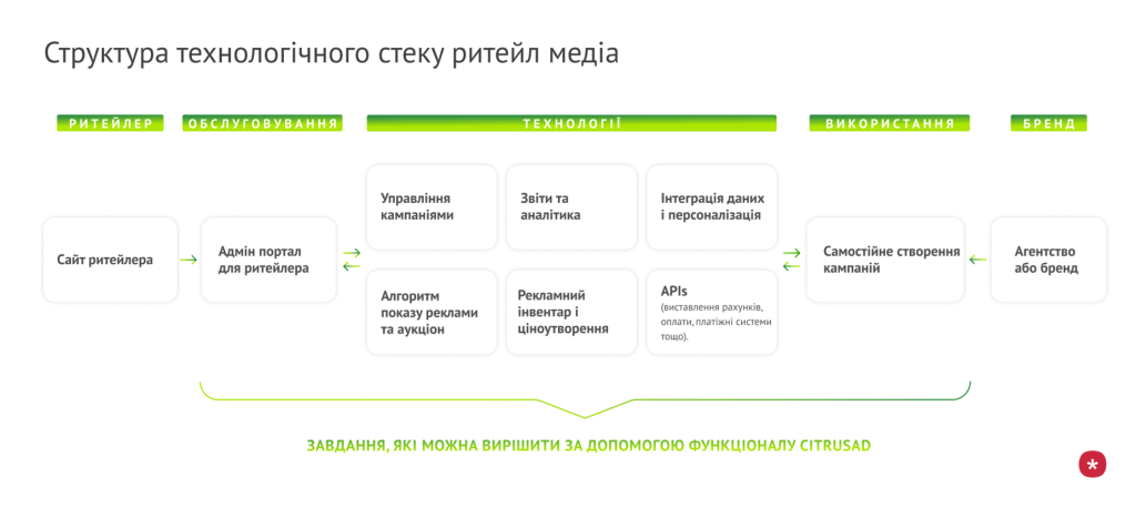 UA_Структура технологічного стеку ритейл медіа